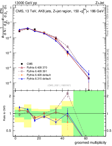 Plot of j.mult.g in 13000 GeV pp collisions