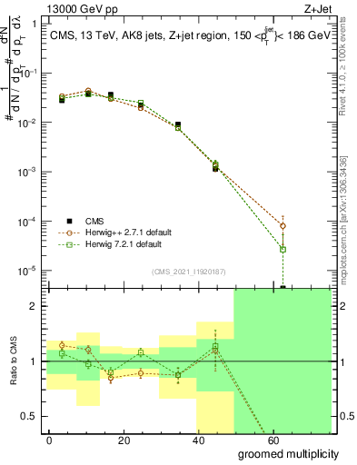 Plot of j.mult.g in 13000 GeV pp collisions