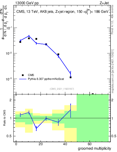 Plot of j.mult.g in 13000 GeV pp collisions
