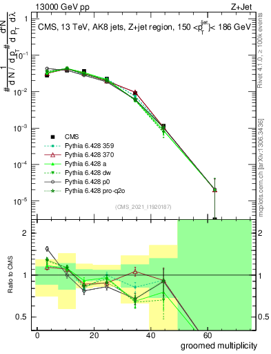 Plot of j.mult.g in 13000 GeV pp collisions