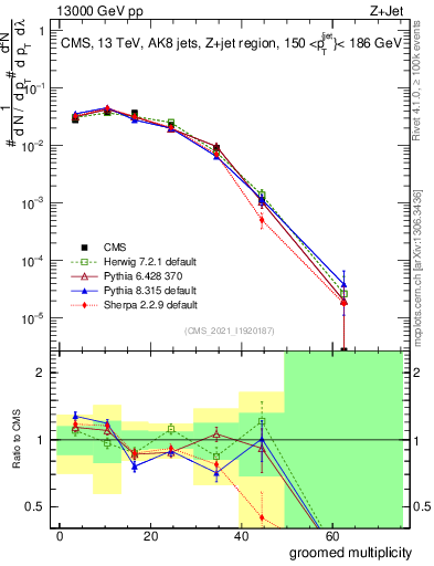 Plot of j.mult.g in 13000 GeV pp collisions
