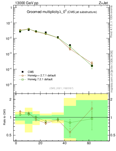 Plot of j.mult.g in 13000 GeV pp collisions