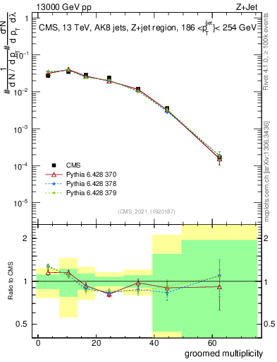 Plot of j.mult.g in 13000 GeV pp collisions