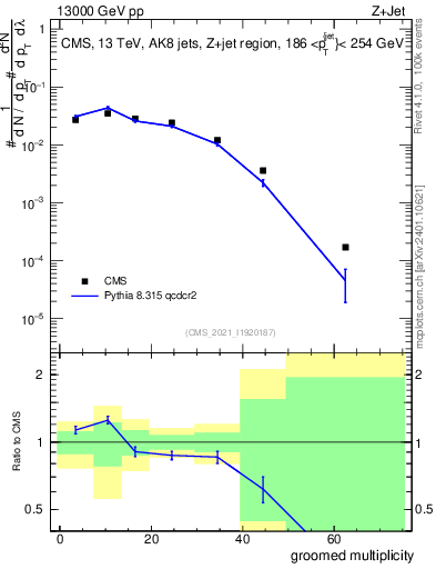 Plot of j.mult.g in 13000 GeV pp collisions