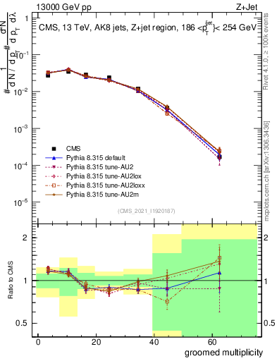 Plot of j.mult.g in 13000 GeV pp collisions