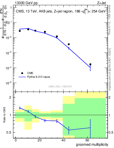 Plot of j.mult.g in 13000 GeV pp collisions