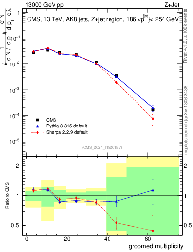 Plot of j.mult.g in 13000 GeV pp collisions