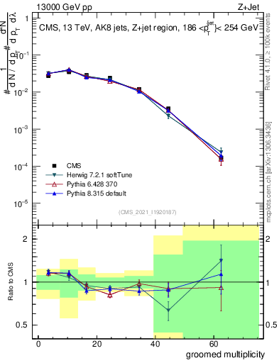 Plot of j.mult.g in 13000 GeV pp collisions