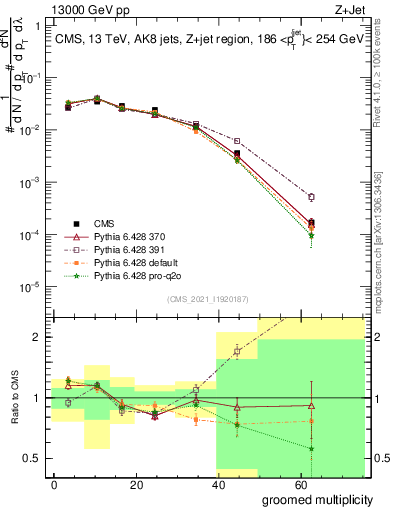Plot of j.mult.g in 13000 GeV pp collisions