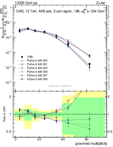 Plot of j.mult.g in 13000 GeV pp collisions