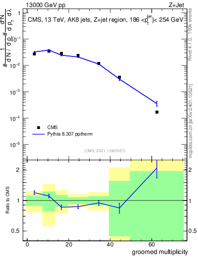 Plot of j.mult.g in 13000 GeV pp collisions