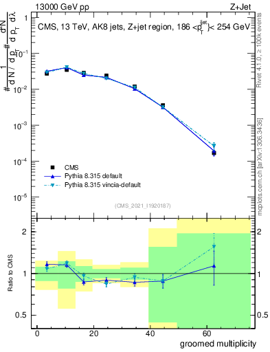 Plot of j.mult.g in 13000 GeV pp collisions