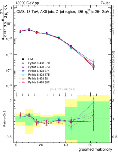 Plot of j.mult.g in 13000 GeV pp collisions
