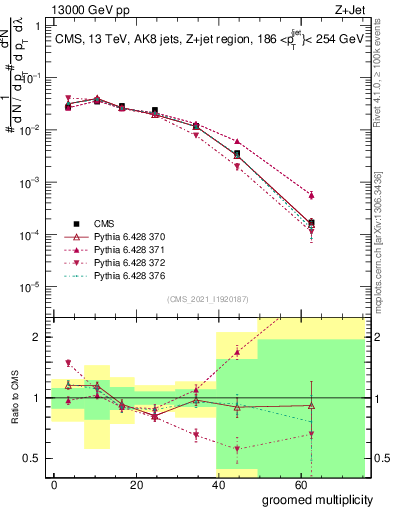 Plot of j.mult.g in 13000 GeV pp collisions
