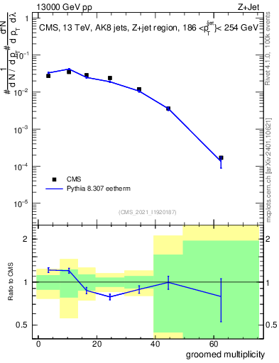 Plot of j.mult.g in 13000 GeV pp collisions