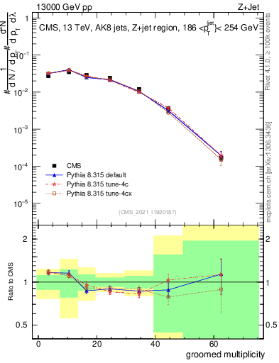 Plot of j.mult.g in 13000 GeV pp collisions