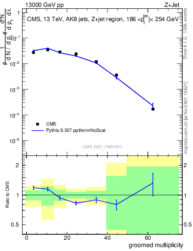 Plot of j.mult.g in 13000 GeV pp collisions