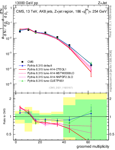 Plot of j.mult.g in 13000 GeV pp collisions