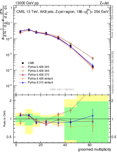 Plot of j.mult.g in 13000 GeV pp collisions