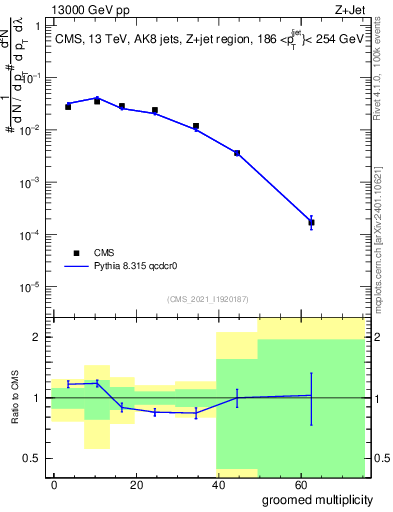 Plot of j.mult.g in 13000 GeV pp collisions