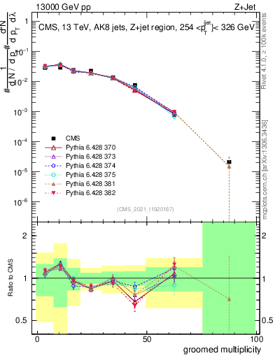 Plot of j.mult.g in 13000 GeV pp collisions