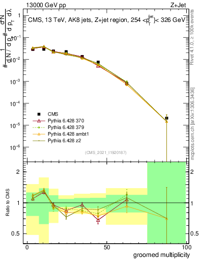 Plot of j.mult.g in 13000 GeV pp collisions