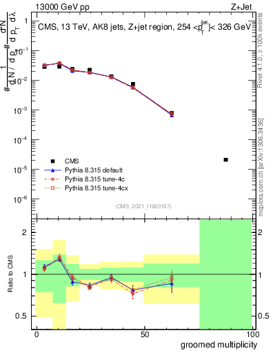 Plot of j.mult.g in 13000 GeV pp collisions