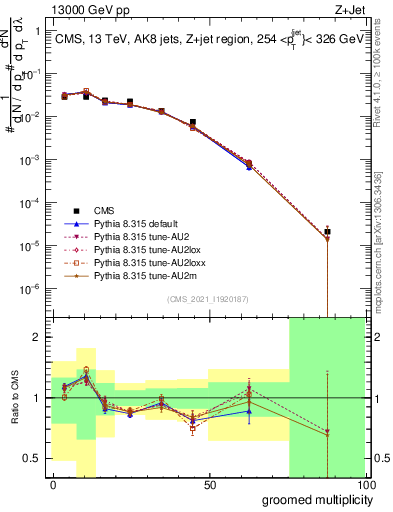 Plot of j.mult.g in 13000 GeV pp collisions