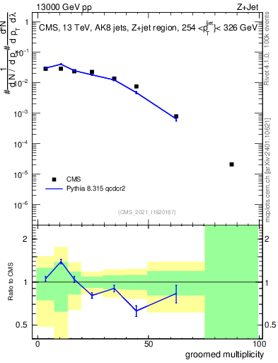 Plot of j.mult.g in 13000 GeV pp collisions