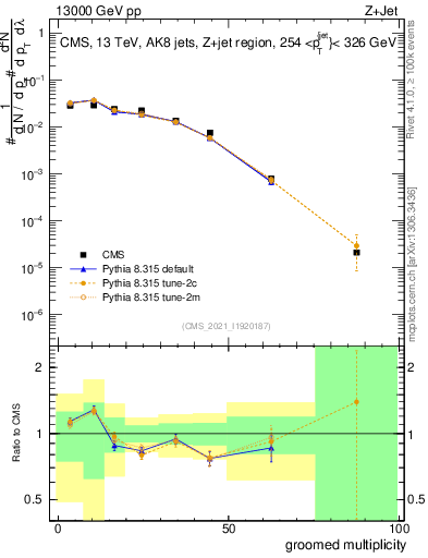 Plot of j.mult.g in 13000 GeV pp collisions