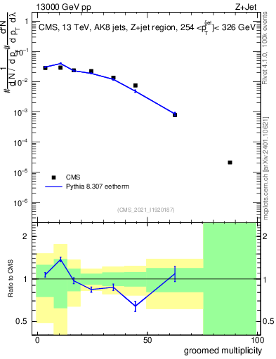 Plot of j.mult.g in 13000 GeV pp collisions