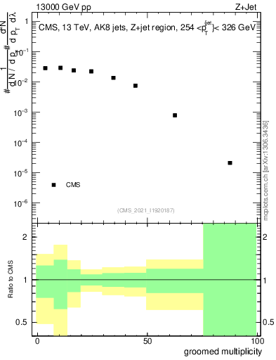 Plot of j.mult.g in 13000 GeV pp collisions