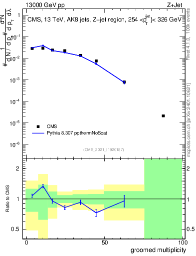 Plot of j.mult.g in 13000 GeV pp collisions