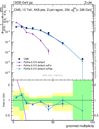 Plot of j.mult.g in 13000 GeV pp collisions