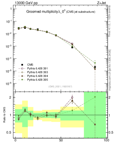 Plot of j.mult.g in 13000 GeV pp collisions