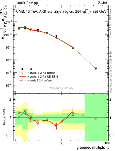 Plot of j.mult.g in 13000 GeV pp collisions