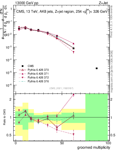 Plot of j.mult.g in 13000 GeV pp collisions