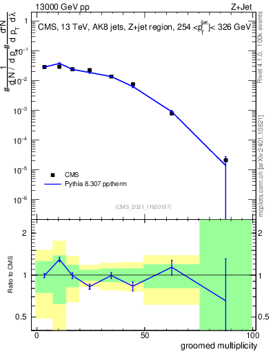 Plot of j.mult.g in 13000 GeV pp collisions