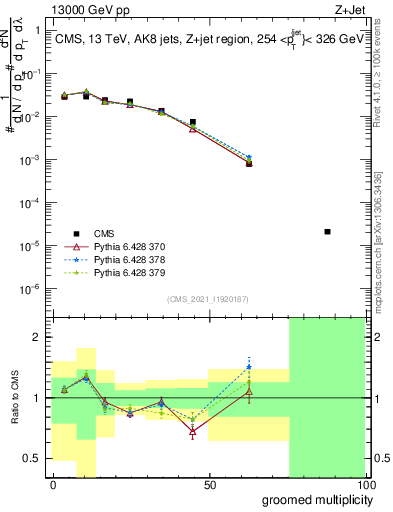 Plot of j.mult.g in 13000 GeV pp collisions