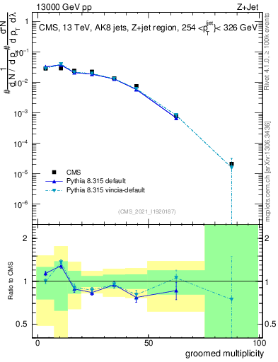 Plot of j.mult.g in 13000 GeV pp collisions