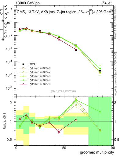 Plot of j.mult.g in 13000 GeV pp collisions