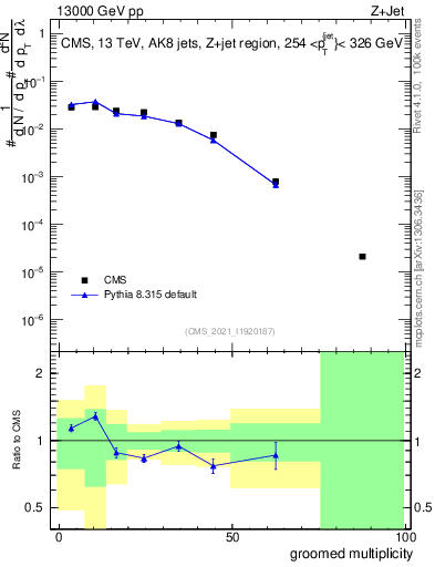 Plot of j.mult.g in 13000 GeV pp collisions