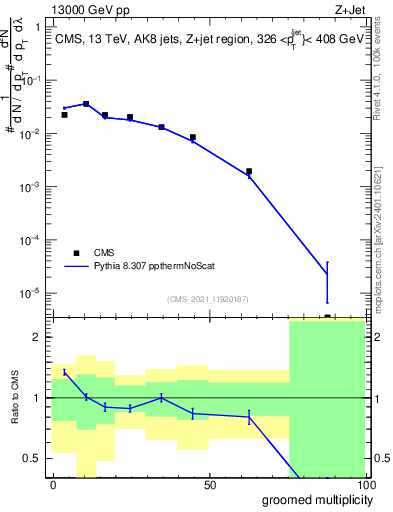 Plot of j.mult.g in 13000 GeV pp collisions