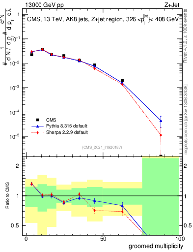 Plot of j.mult.g in 13000 GeV pp collisions