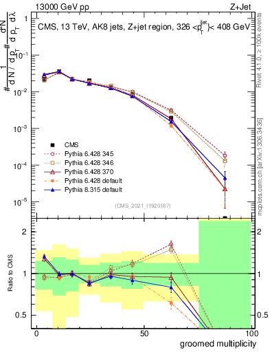 Plot of j.mult.g in 13000 GeV pp collisions