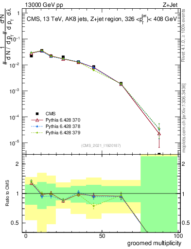 Plot of j.mult.g in 13000 GeV pp collisions