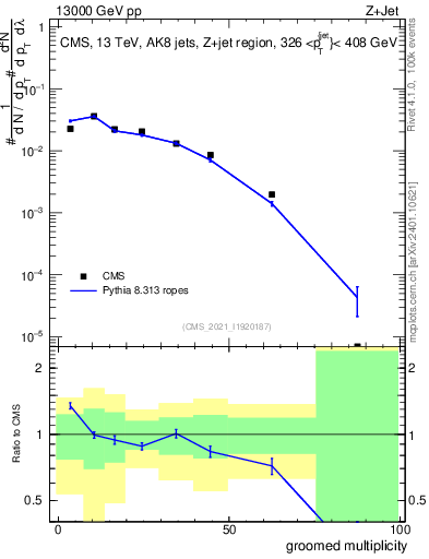 Plot of j.mult.g in 13000 GeV pp collisions