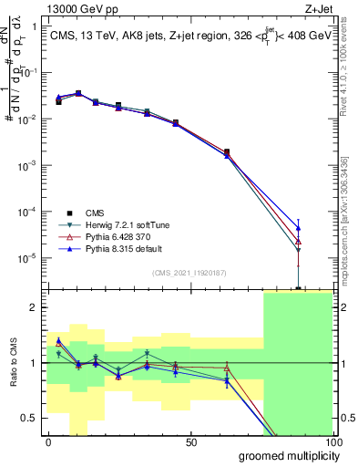 Plot of j.mult.g in 13000 GeV pp collisions