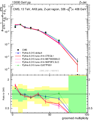 Plot of j.mult.g in 13000 GeV pp collisions