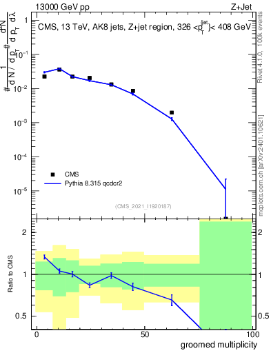 Plot of j.mult.g in 13000 GeV pp collisions